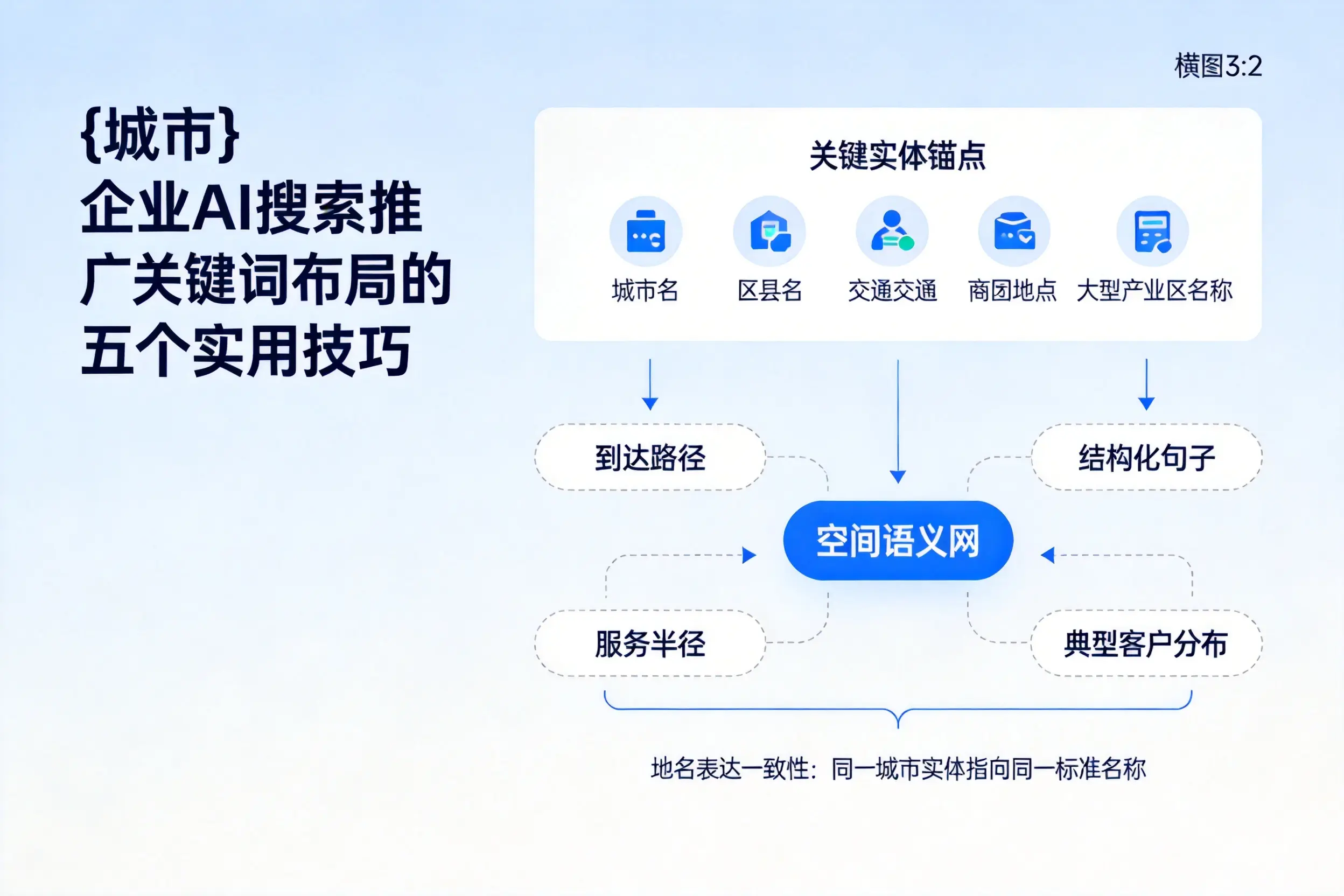 白城企业AI搜索推广关键词布局的五个实用技巧