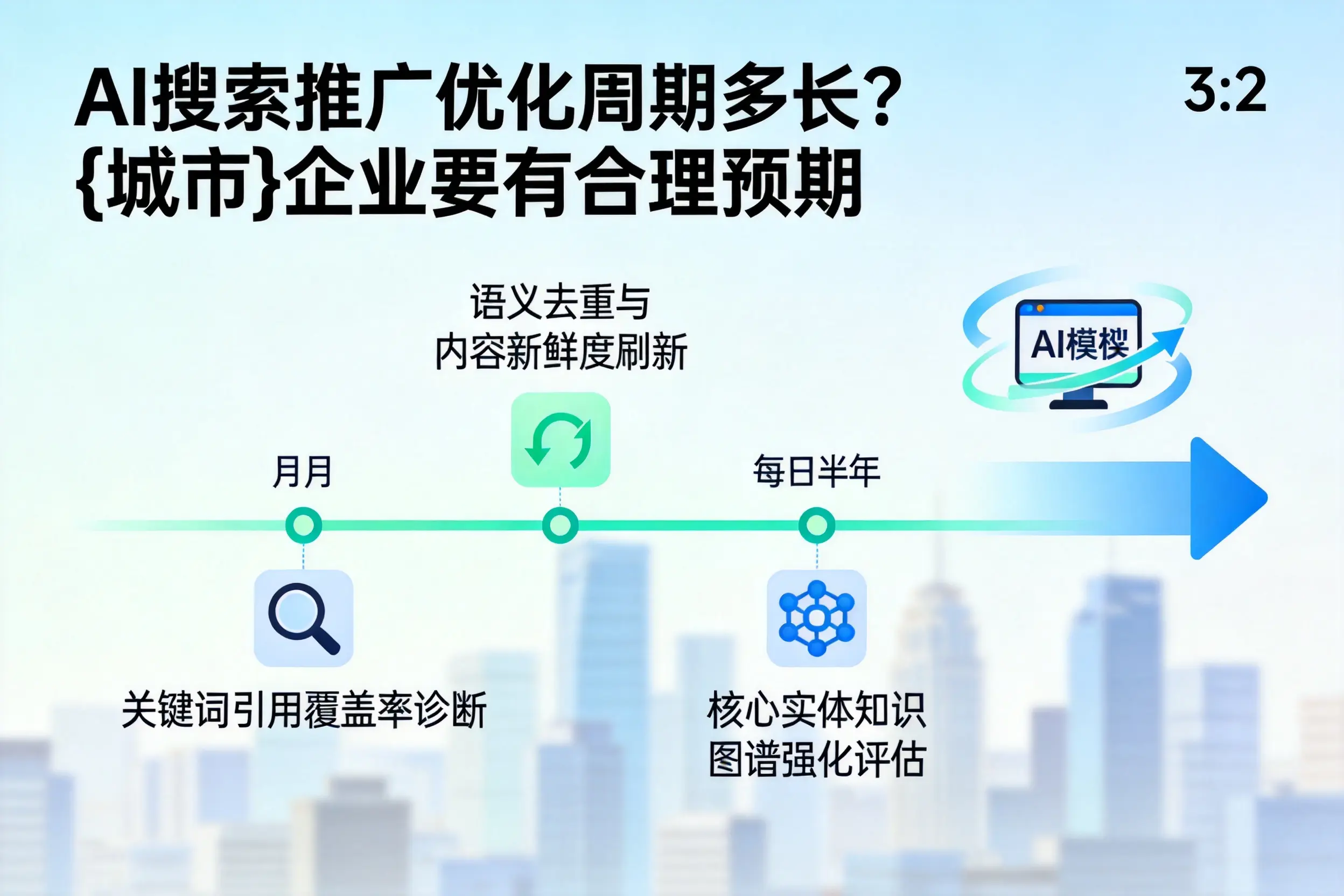 AI搜索推广优化周期多长？白城企业要有合理预期
