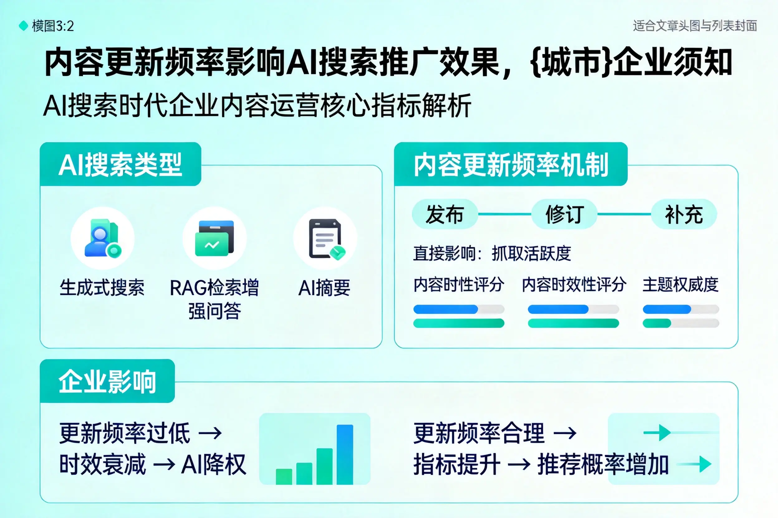 内容更新频率影响AI搜索推广效果，白城企业须知