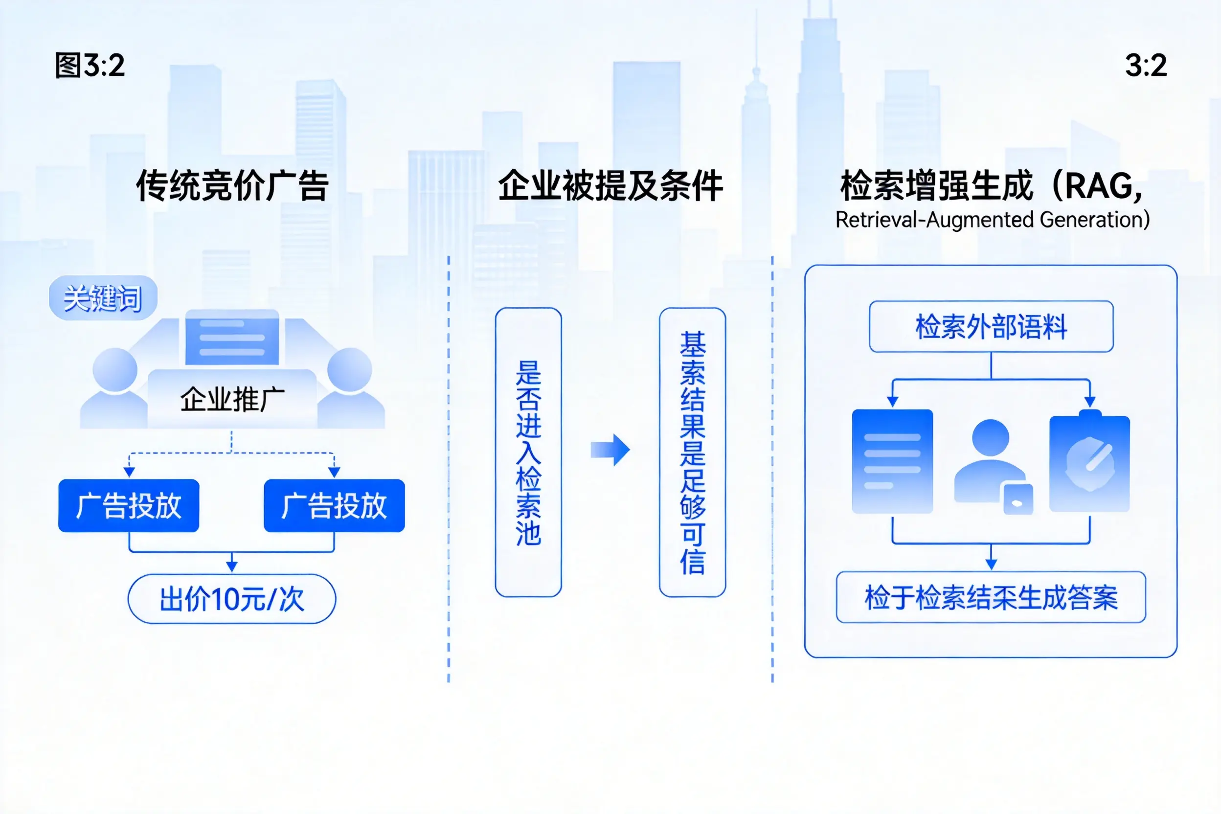 白城企业AI搜索推广能否替代传统竞价广告投放