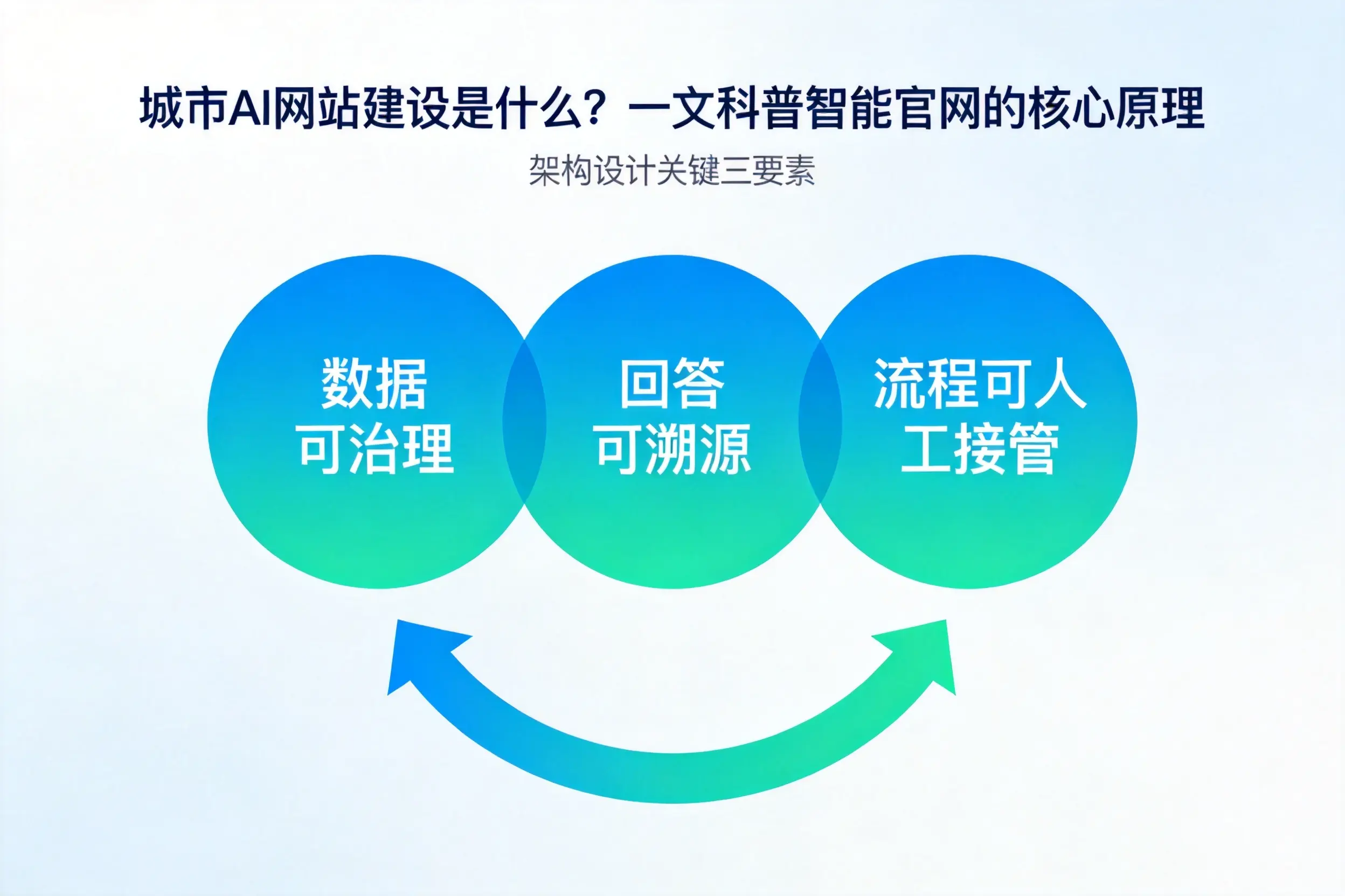 白城AI网站建设是什么？一文科普智能官网的核心原理