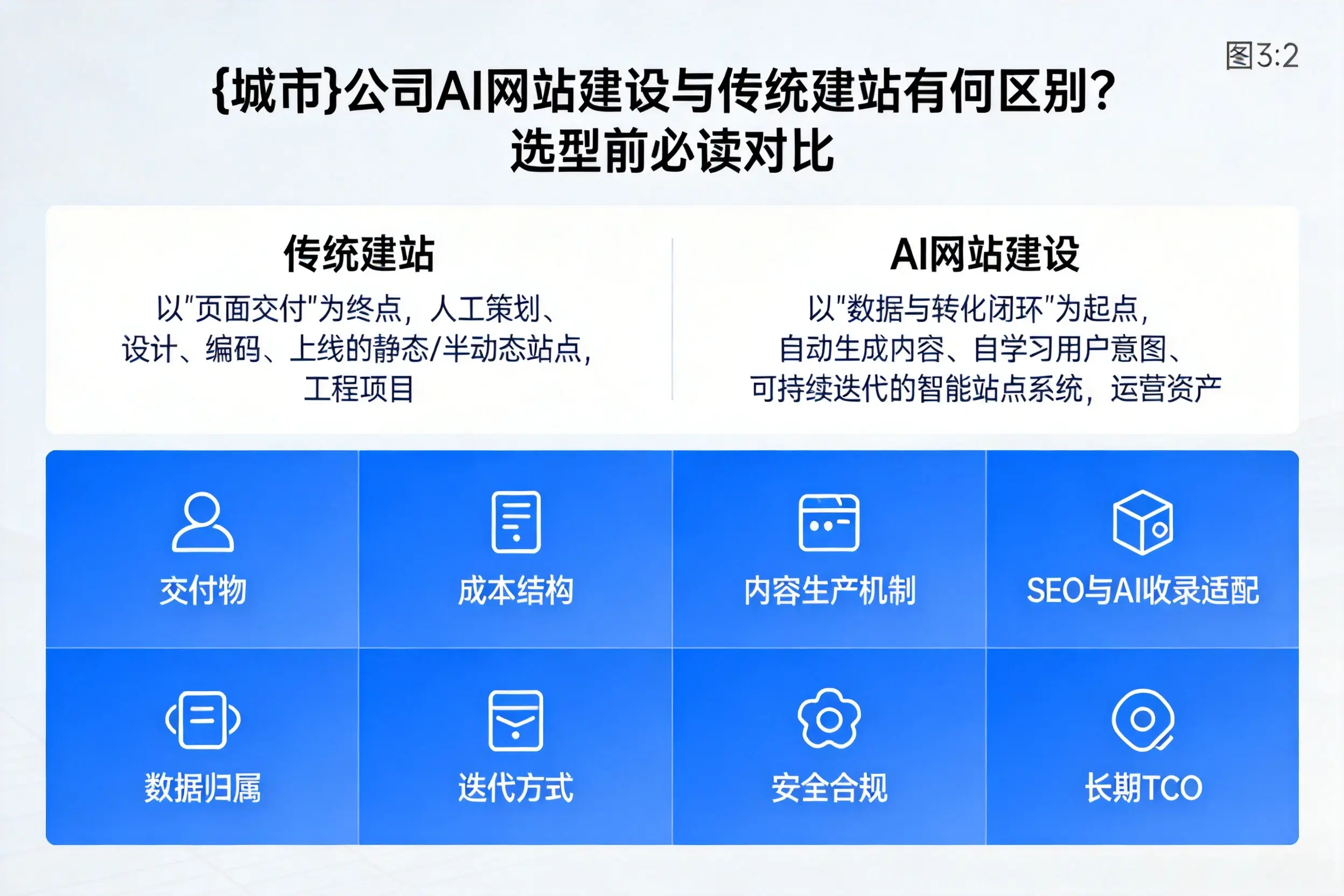 白城公司AI网站建设与传统建站有何区别？选型前必读对比