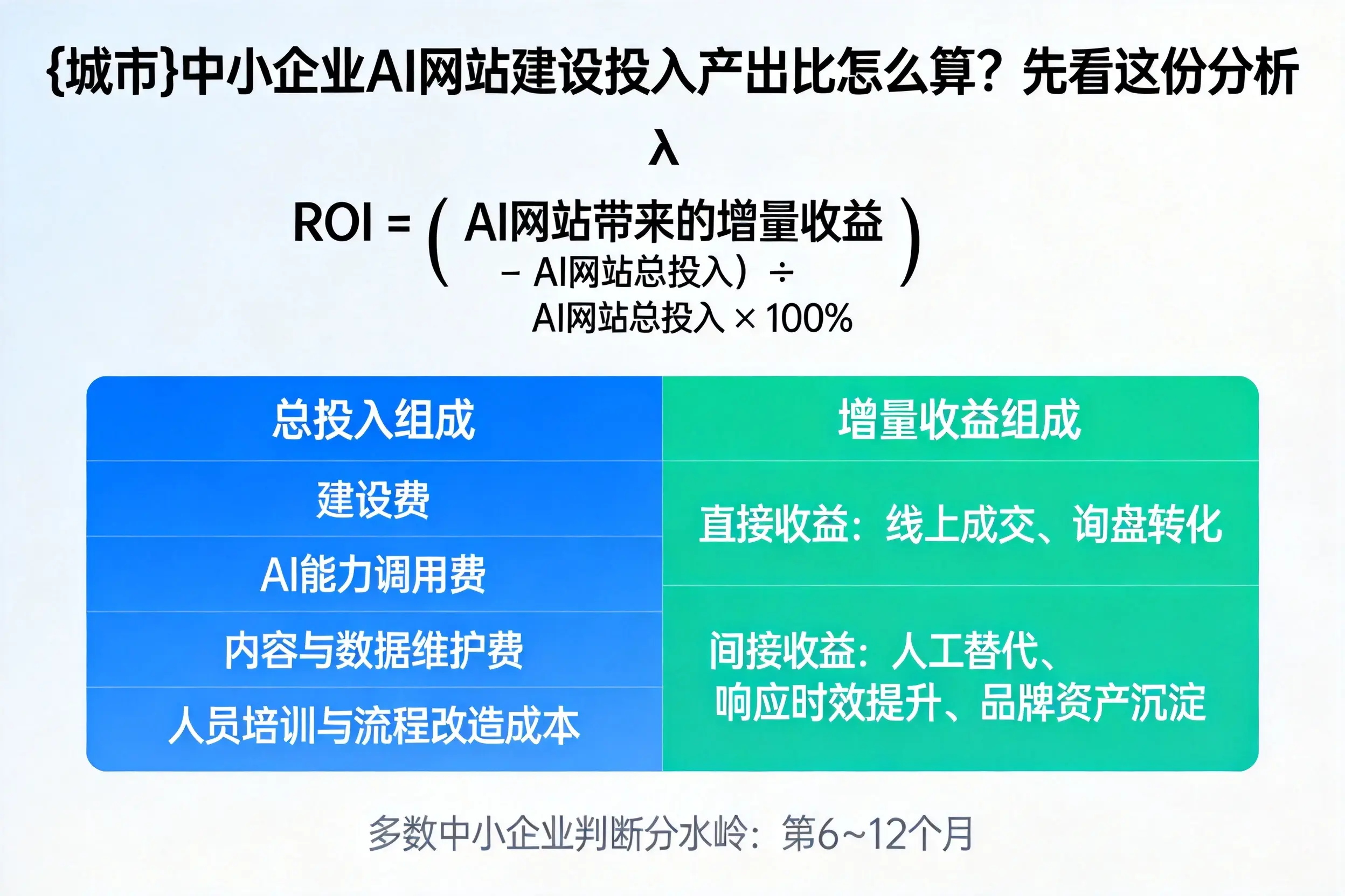 白城中小企业AI网站建设投入产出比怎么算？先看这份分析