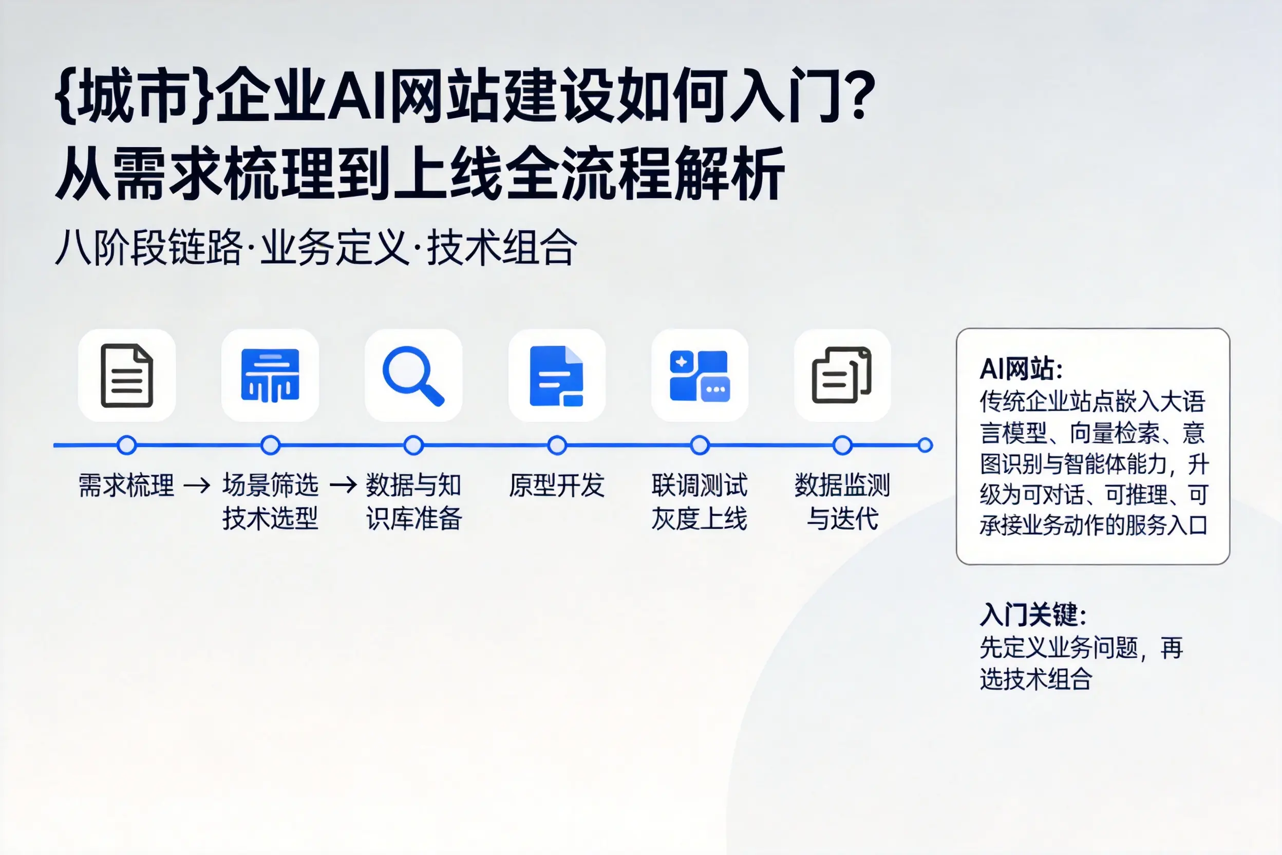 白城企业AI网站建设如何入门？从需求梳理到上线全流程解析