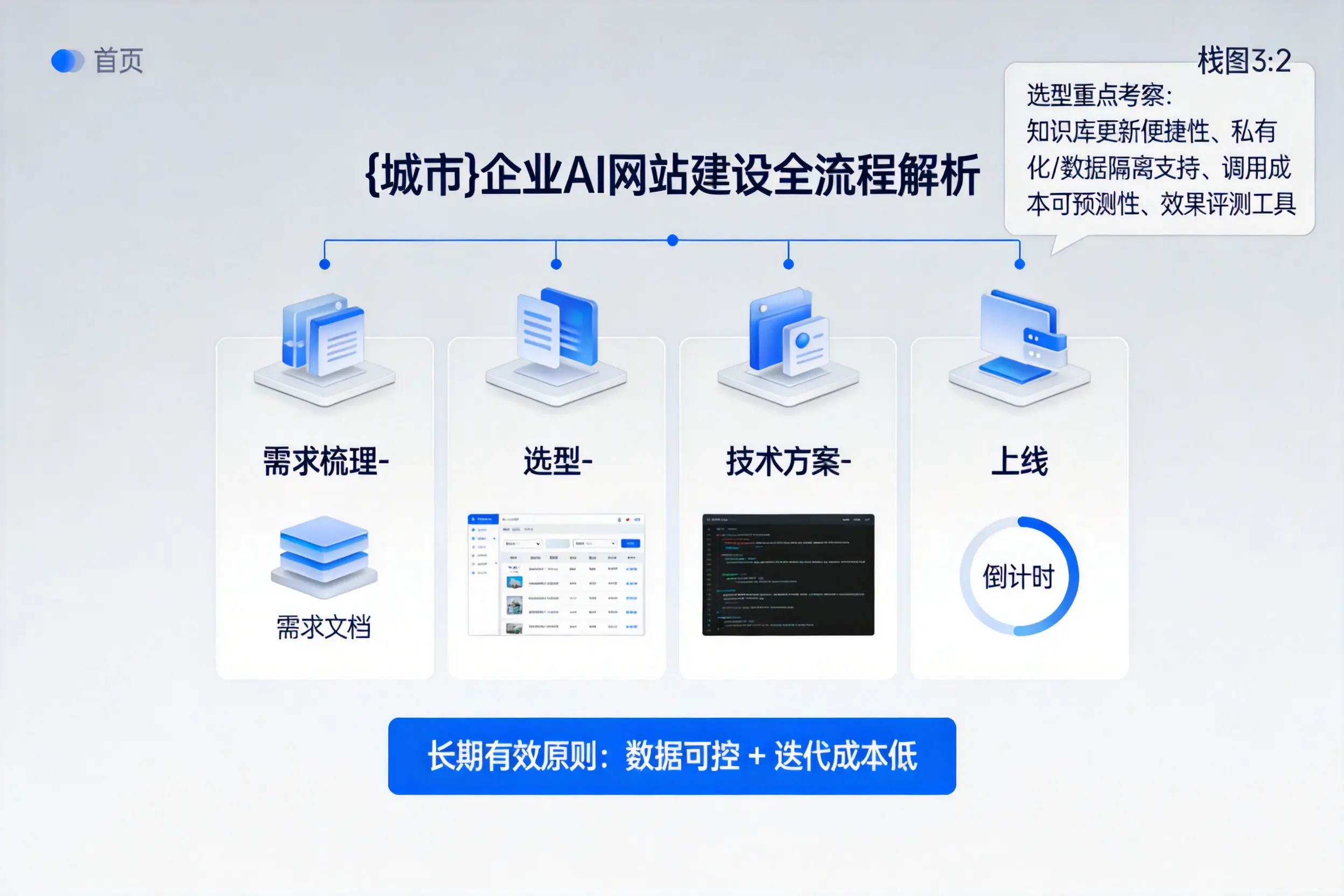 白城企业AI网站建设如何入门？从需求梳理到上线全流程解析
