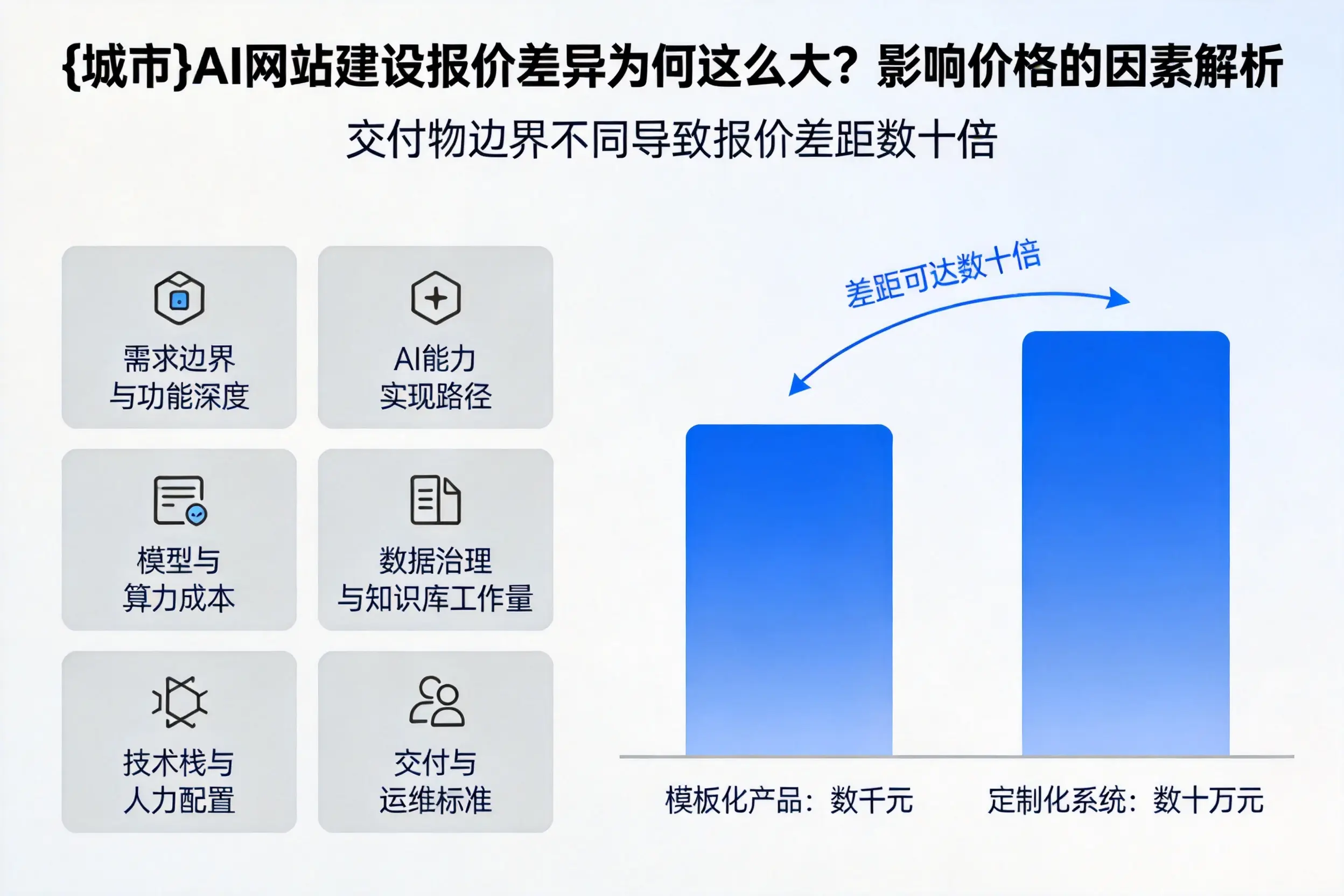 白城AI网站建设报价差异为何这么大？影响价格的因素解析