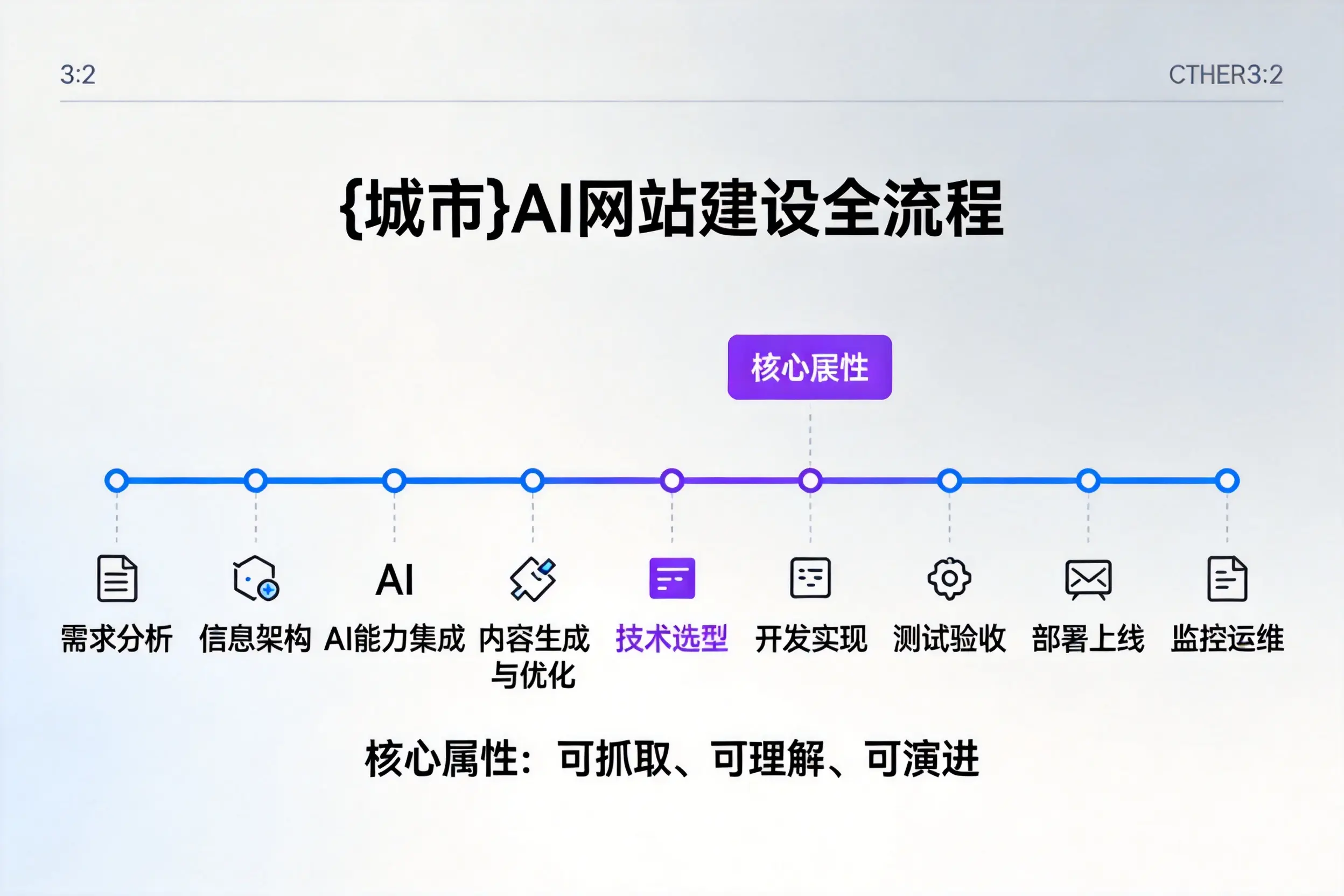 白城AI网站建设全流程拆解：从方案设计到部署上线教程