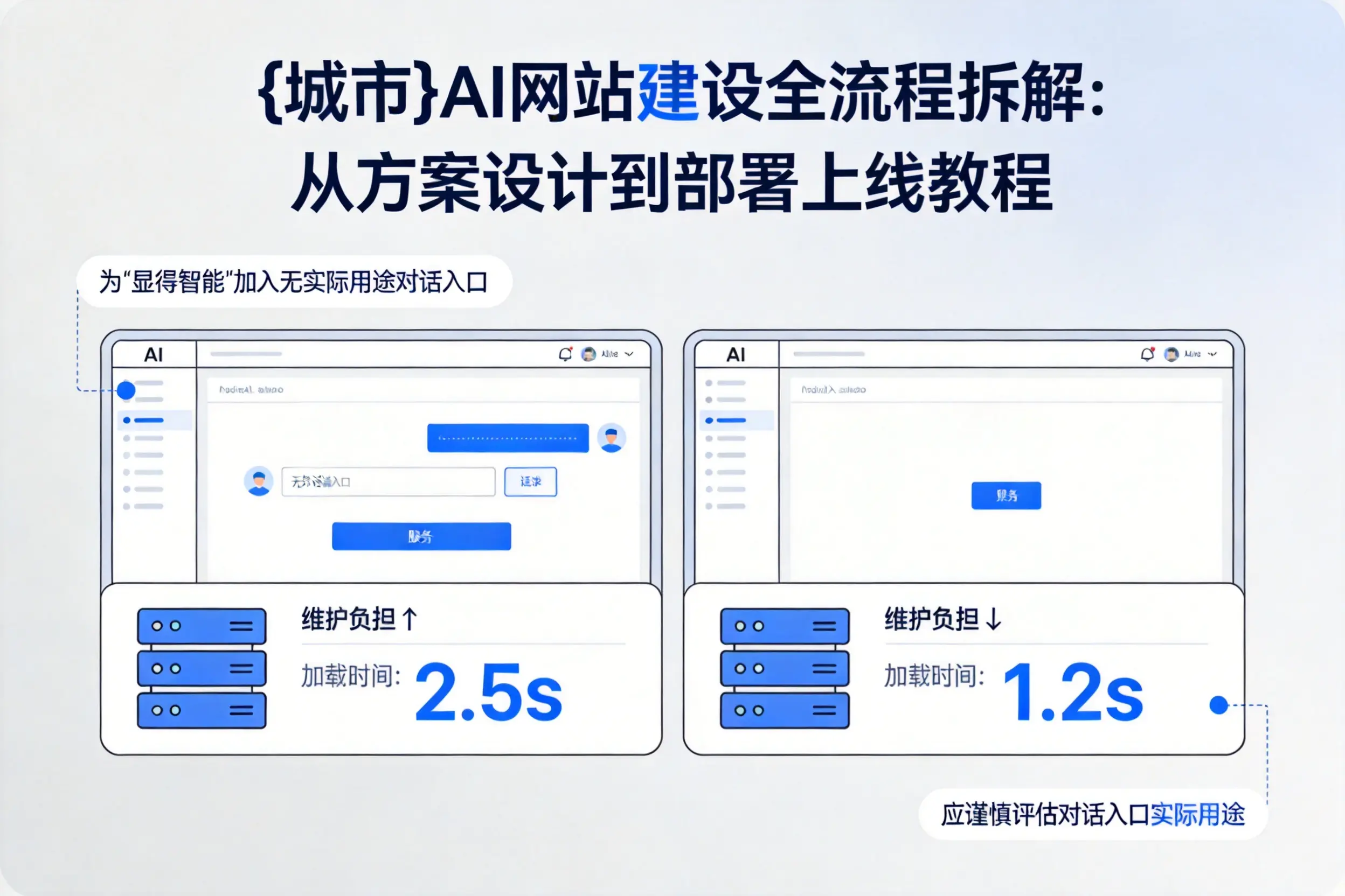 白城AI网站建设全流程拆解：从方案设计到部署上线教程