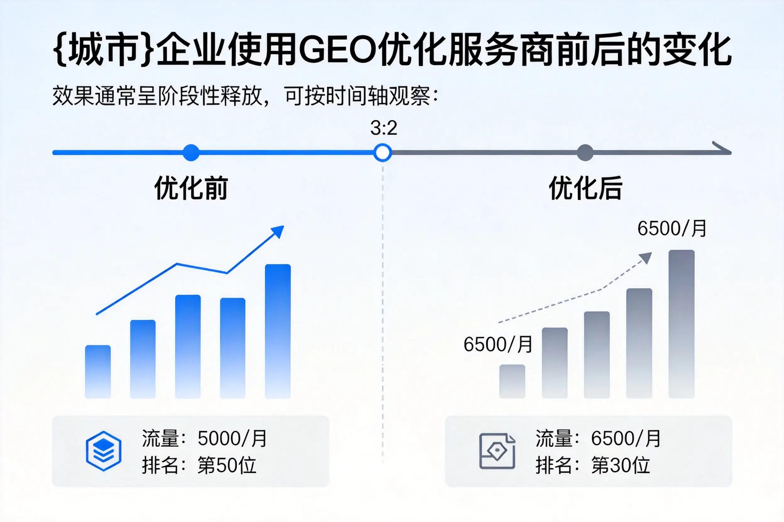 白城企业使用GEO优化服务商前后的变化
