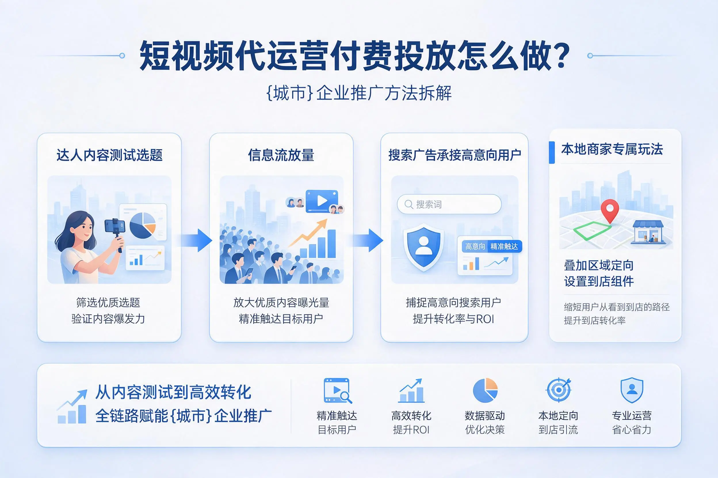 短视频代运营付费投放怎么做？白城企业推广方法拆解