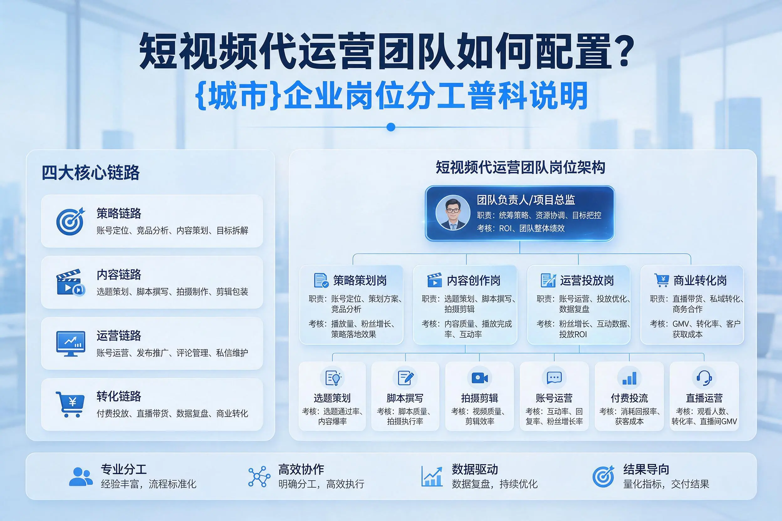 短视频代运营团队如何配置?白城企业岗位分工科普说明