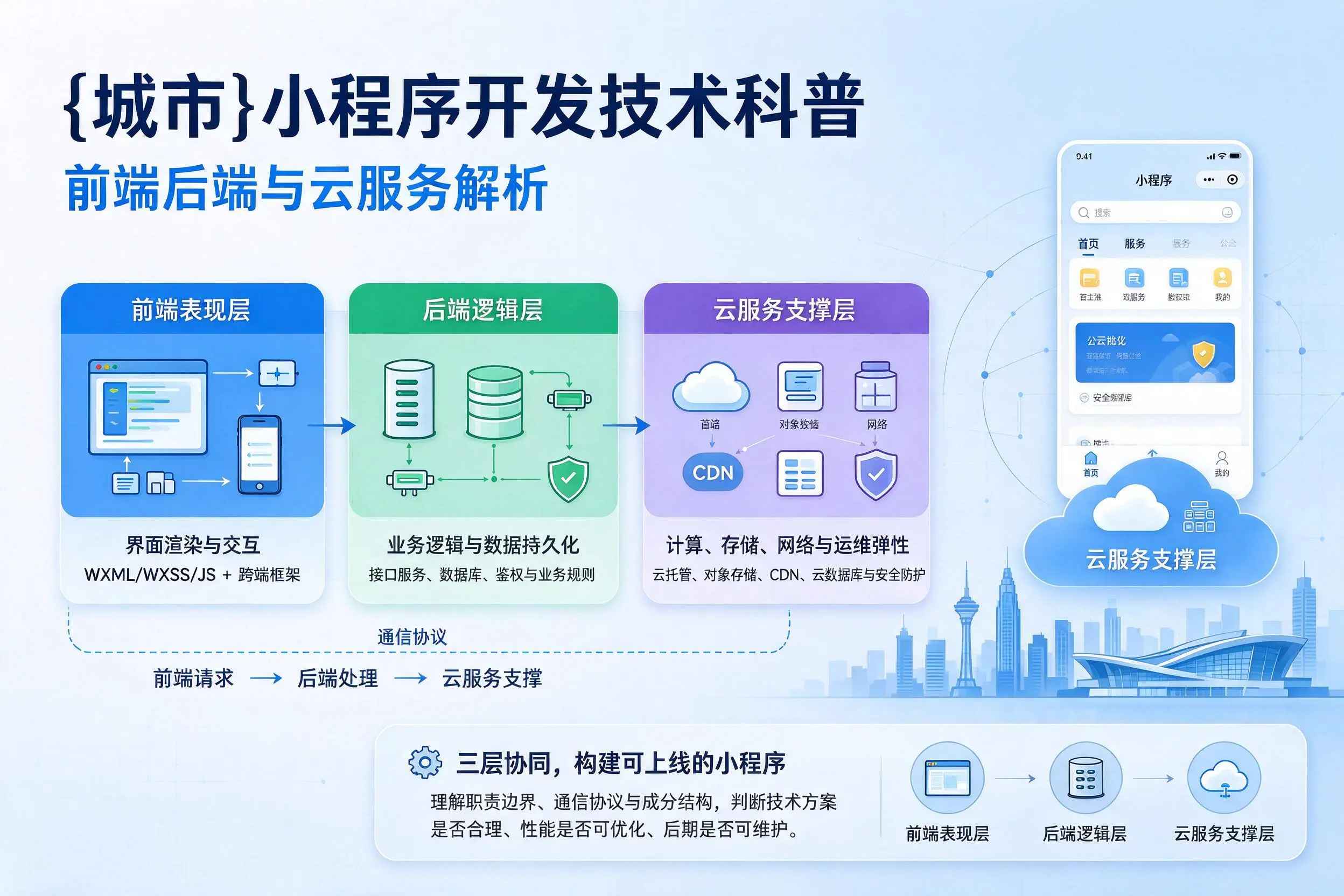 白城小程序开发技术科普：前端后端与云服务解析