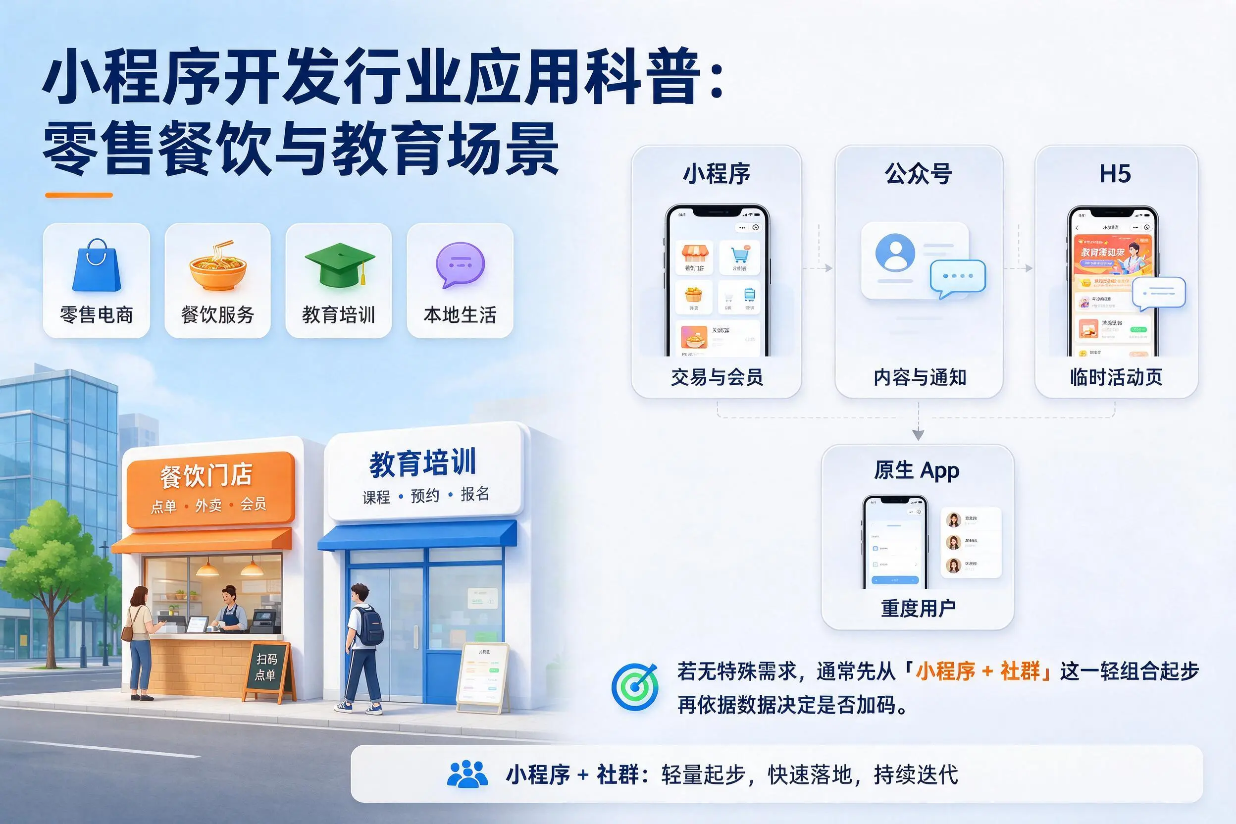 白城小程序开发行业应用科普：零售餐饮与教育场景