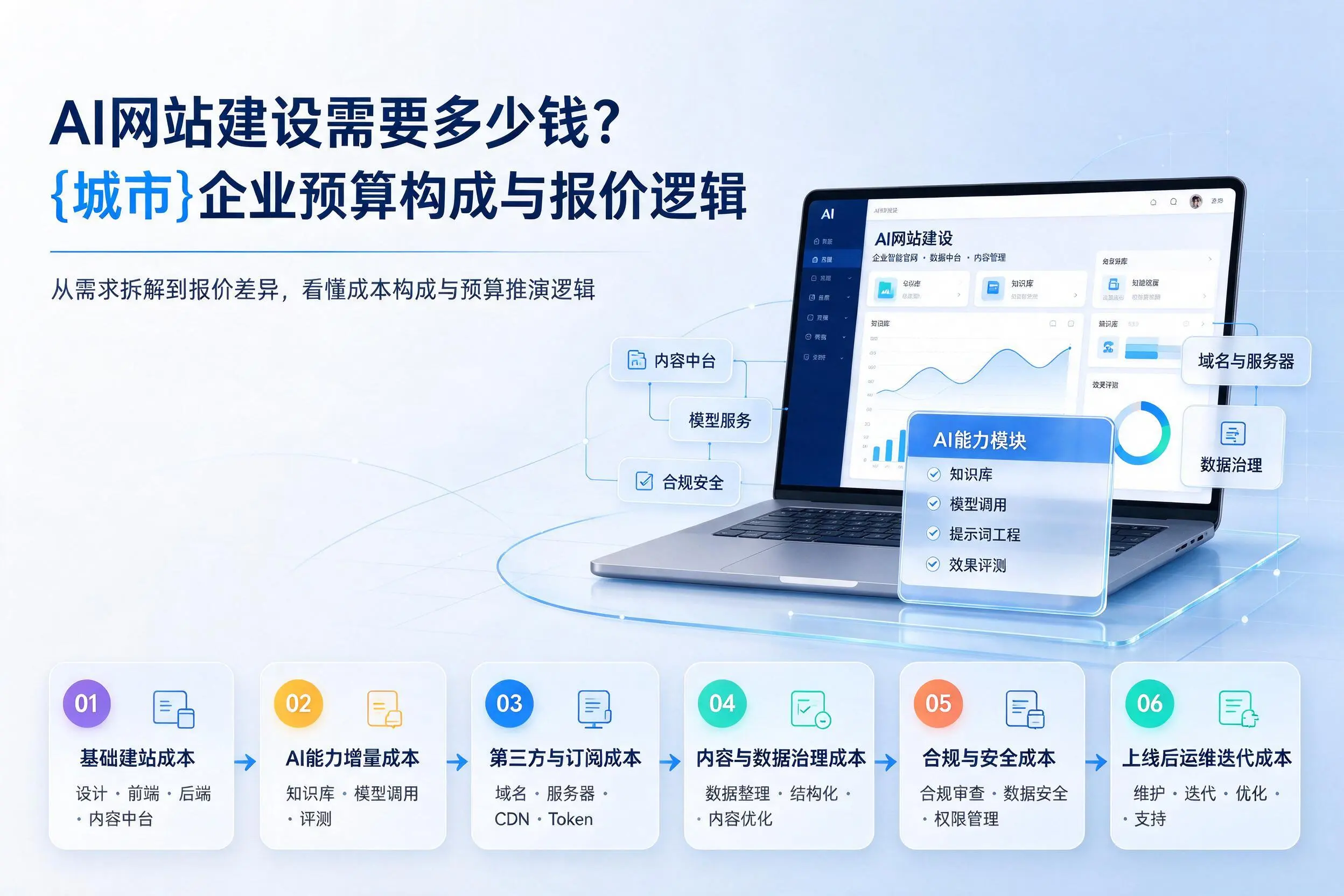 AI网站建设需要多少钱？白城企业预算构成与报价逻辑