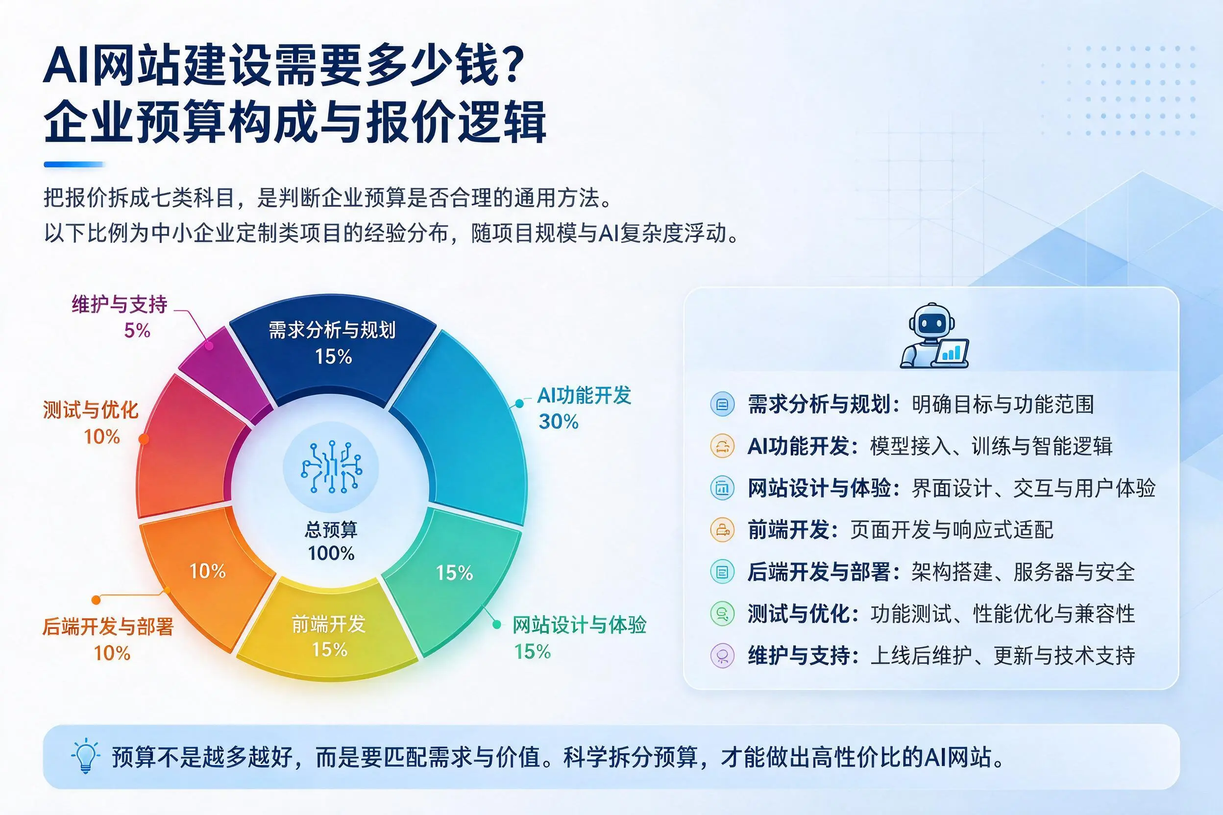 AI网站建设需要多少钱？白城企业预算构成与报价逻辑