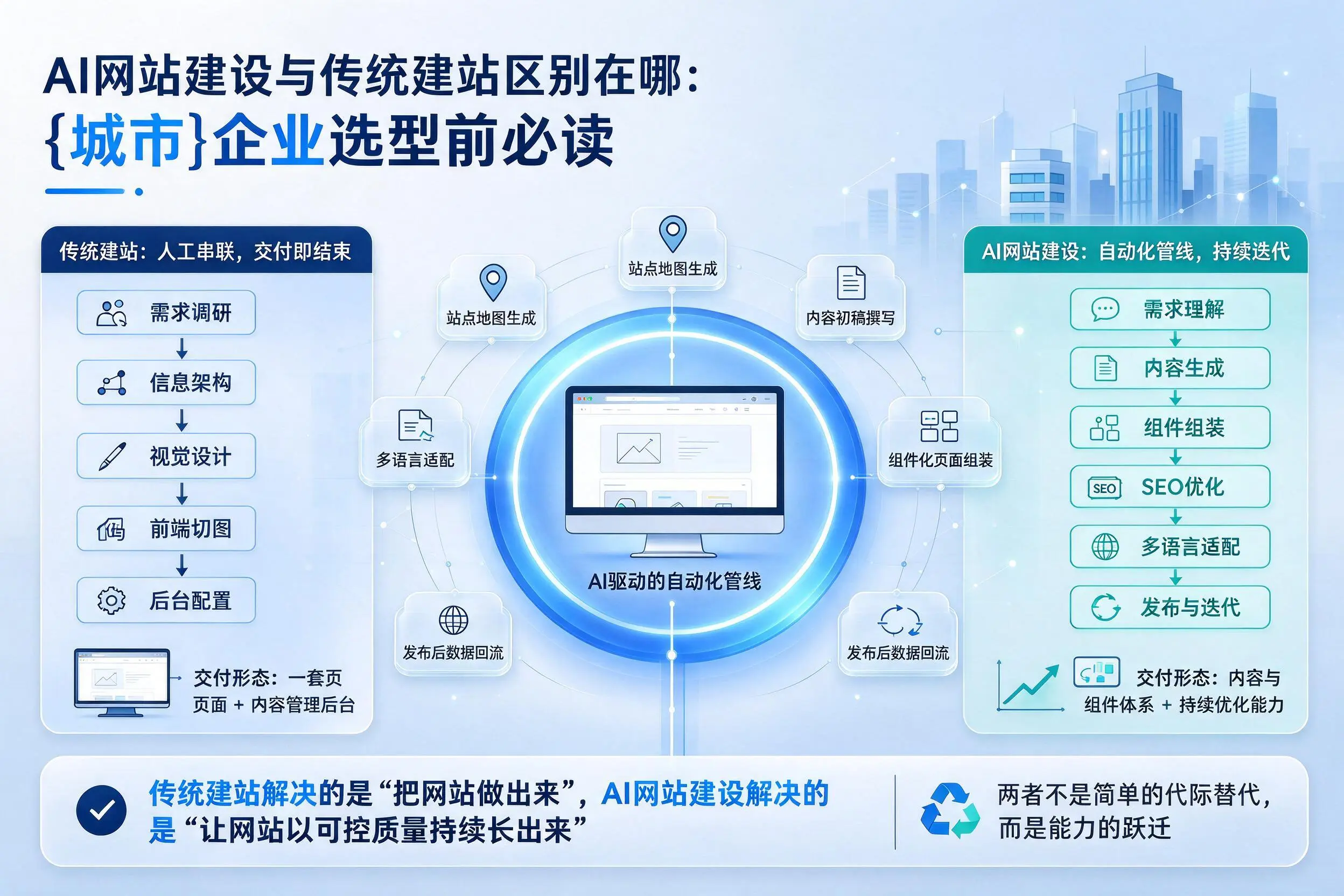 AI网站建设与传统建站区别在哪：白城企业选型前必读