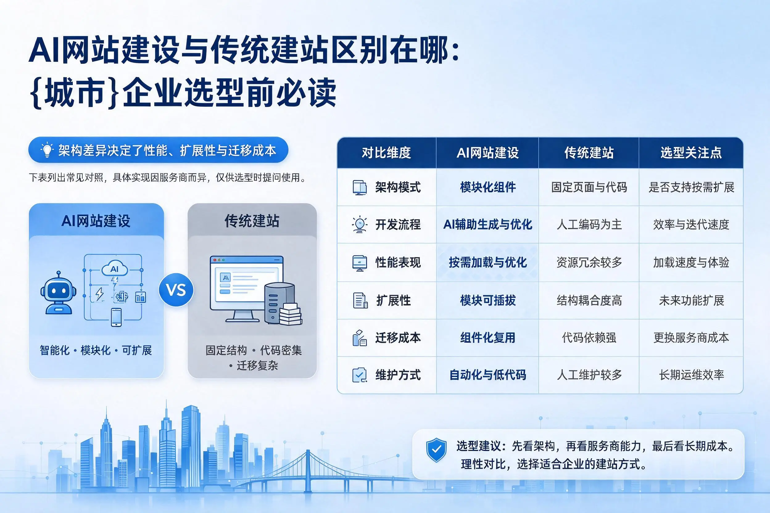 AI网站建设与传统建站区别在哪：白城企业选型前必读