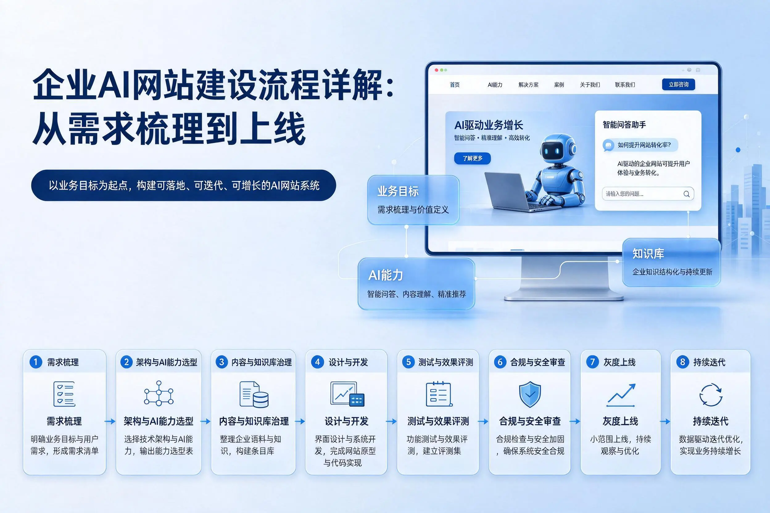 白城企业AI网站建设流程详解：从需求梳理到上线
