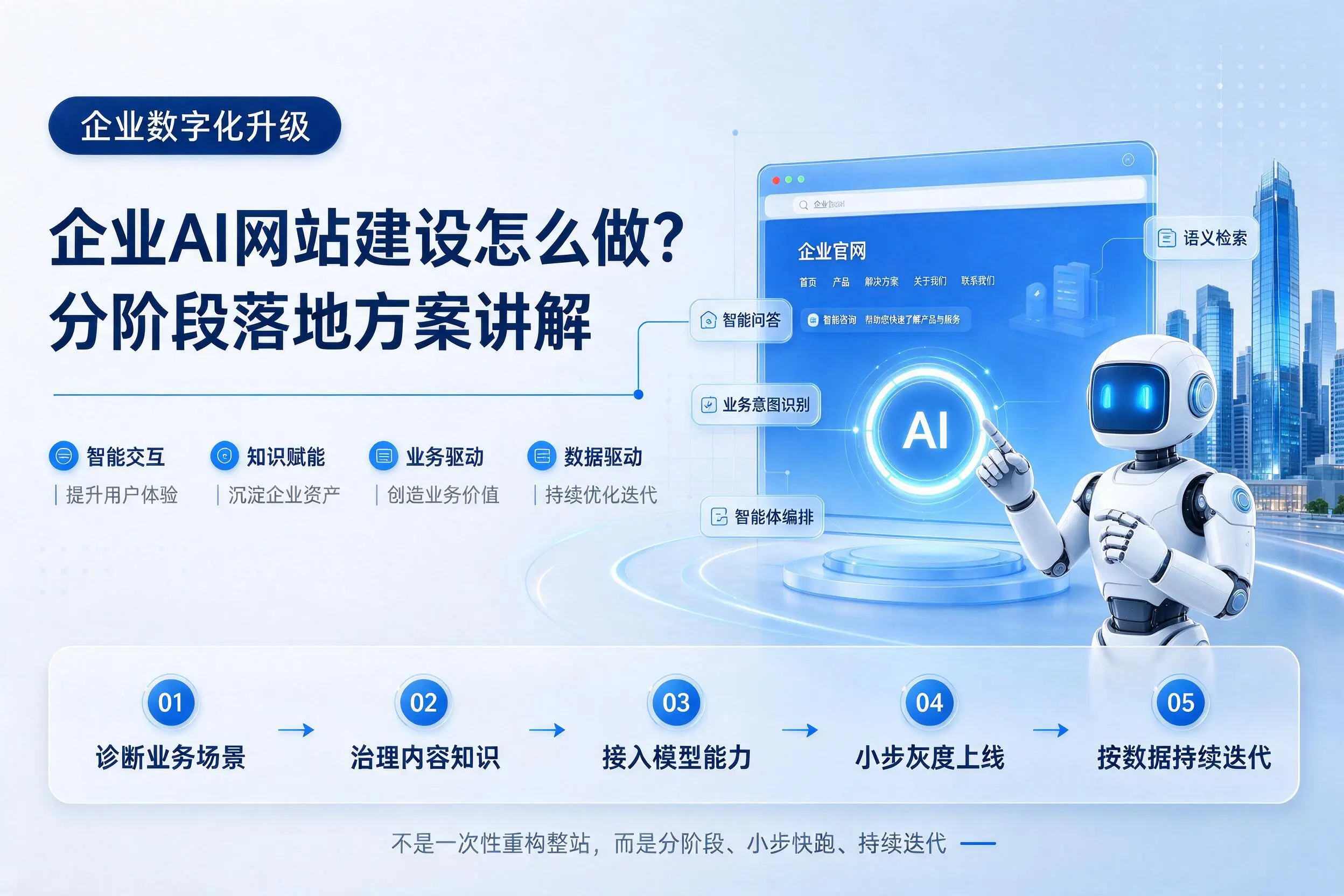 白城企业AI网站建设怎么做？分阶段落地方案讲解