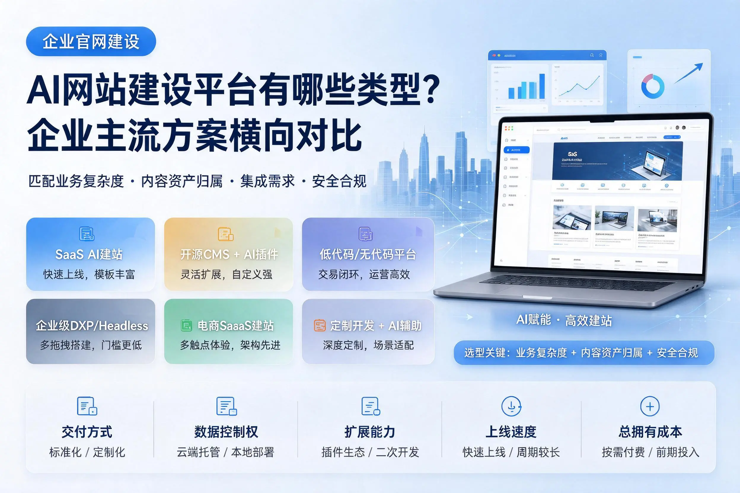 AI网站建设平台有哪些类型？白城企业主流方案横向对比