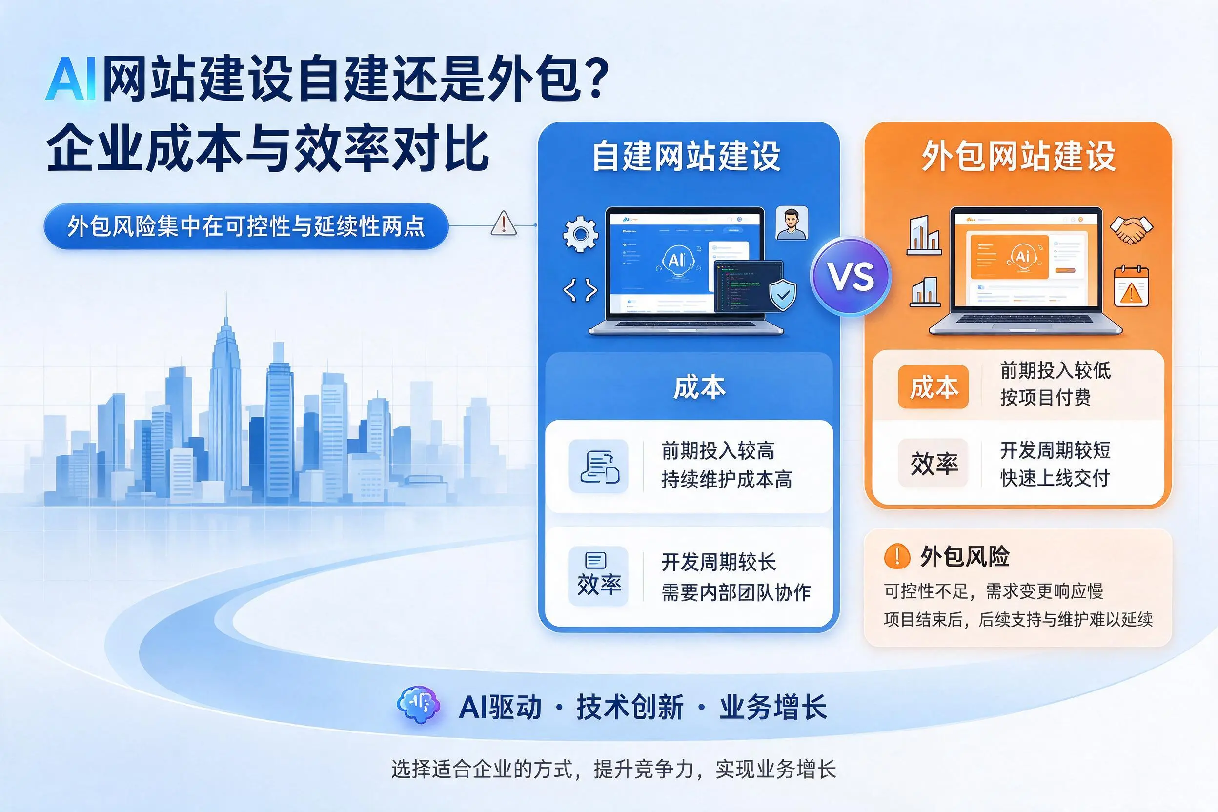 AI网站建设自建还是外包？白城企业成本与效率对比