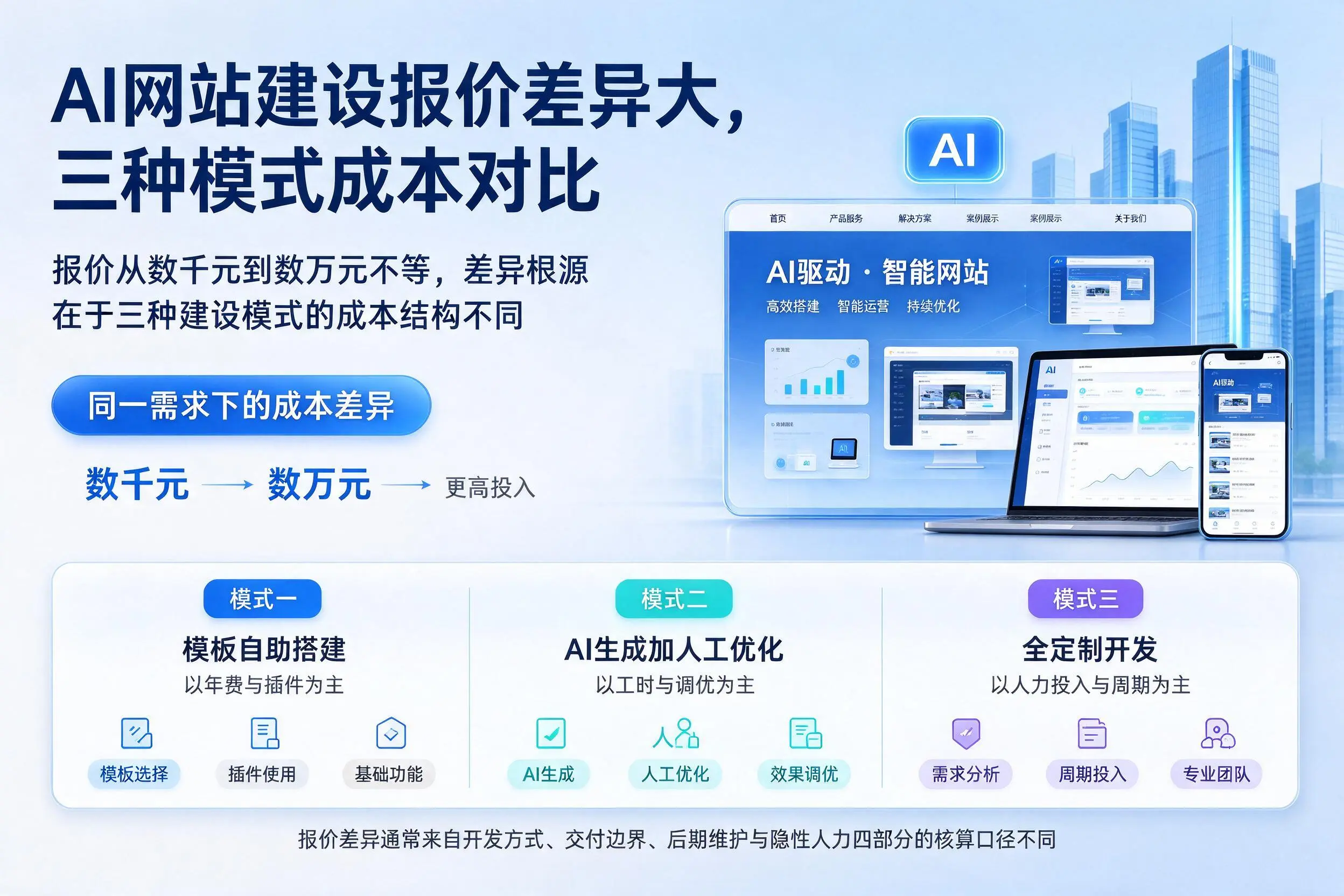 白城AI网站建设报价差异大,三种模式成本对比
