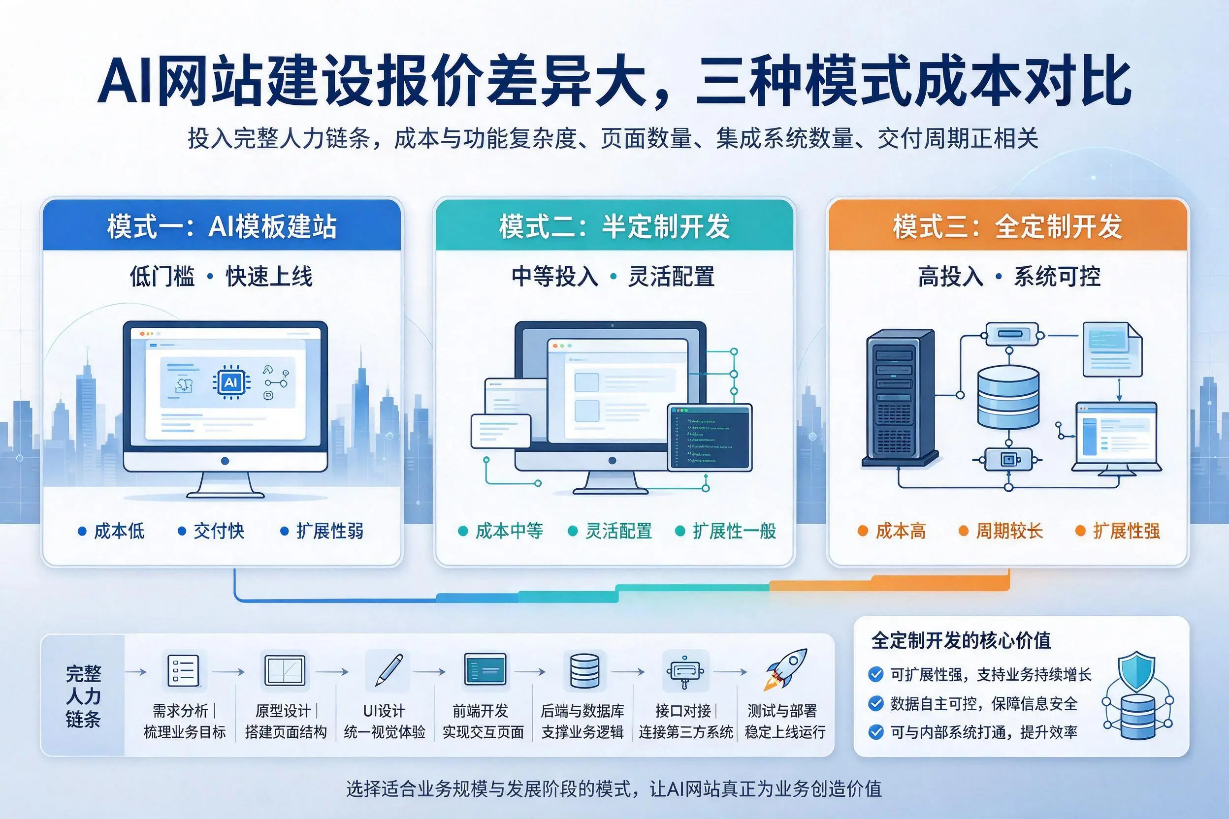 白城AI网站建设报价差异大,三种模式成本对比
