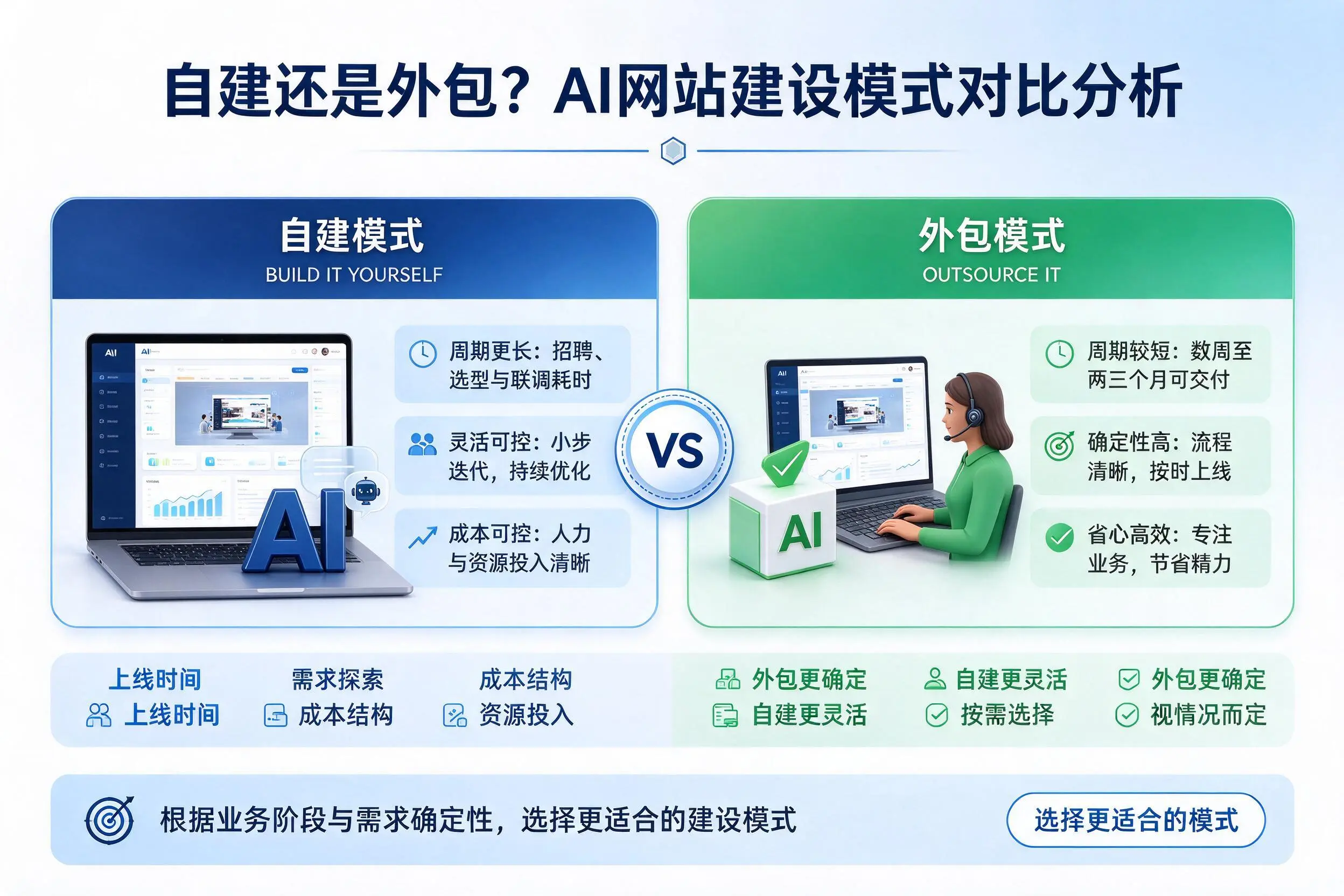 自建还是外包？白城AI网站建设模式对比分析