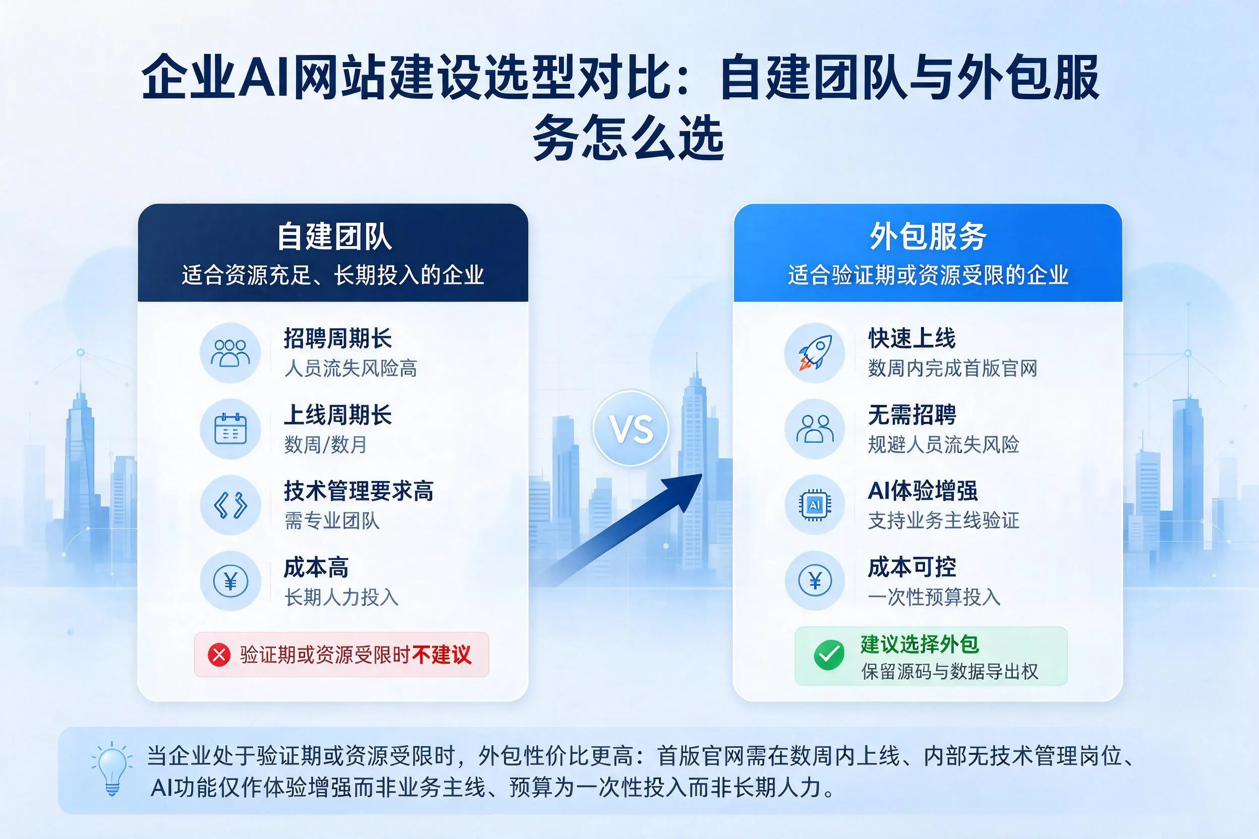白城企业AI网站建设选型对比：自建团队与外包服务怎么选