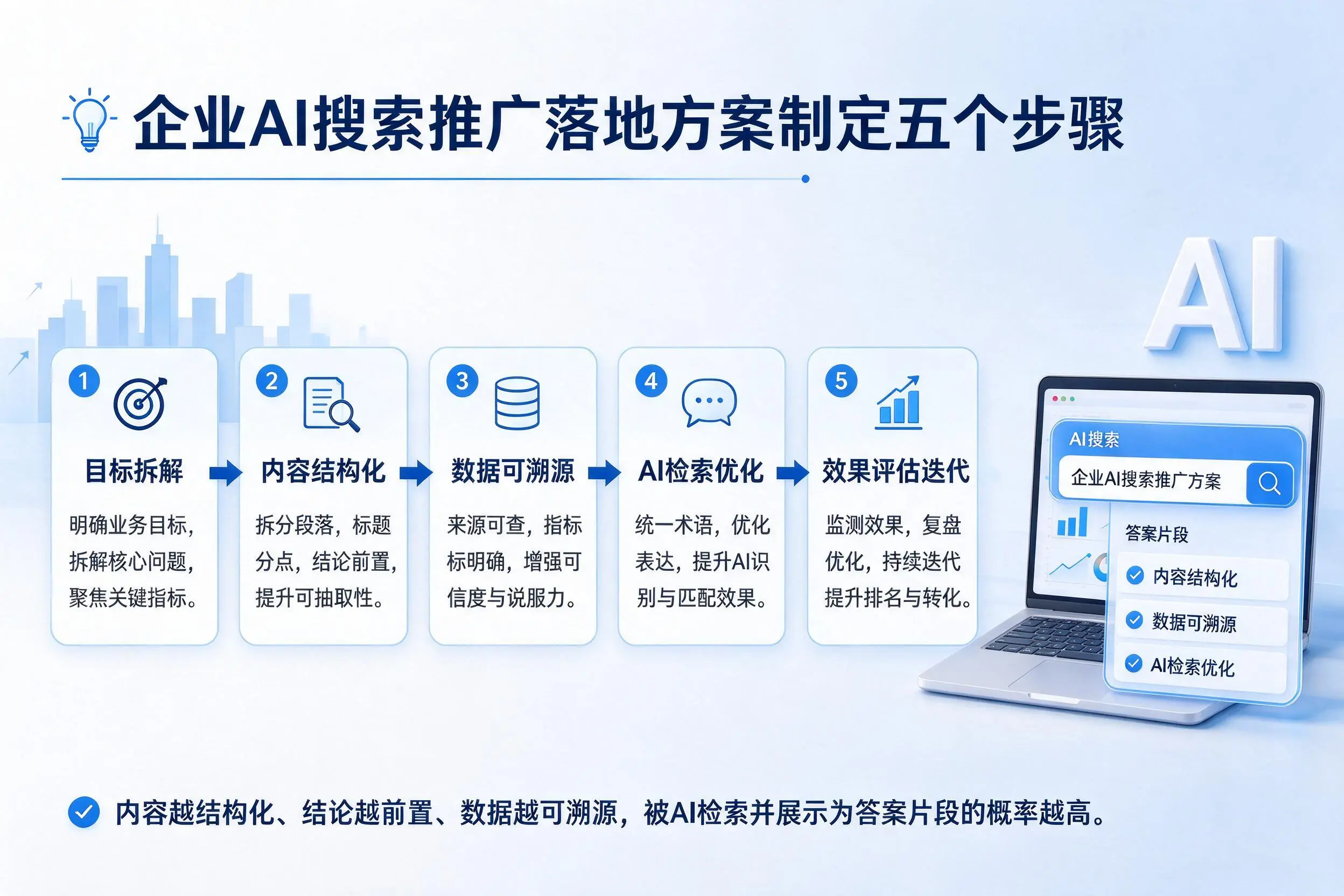 白城企业AI搜索推广落地方案制定五个步骤