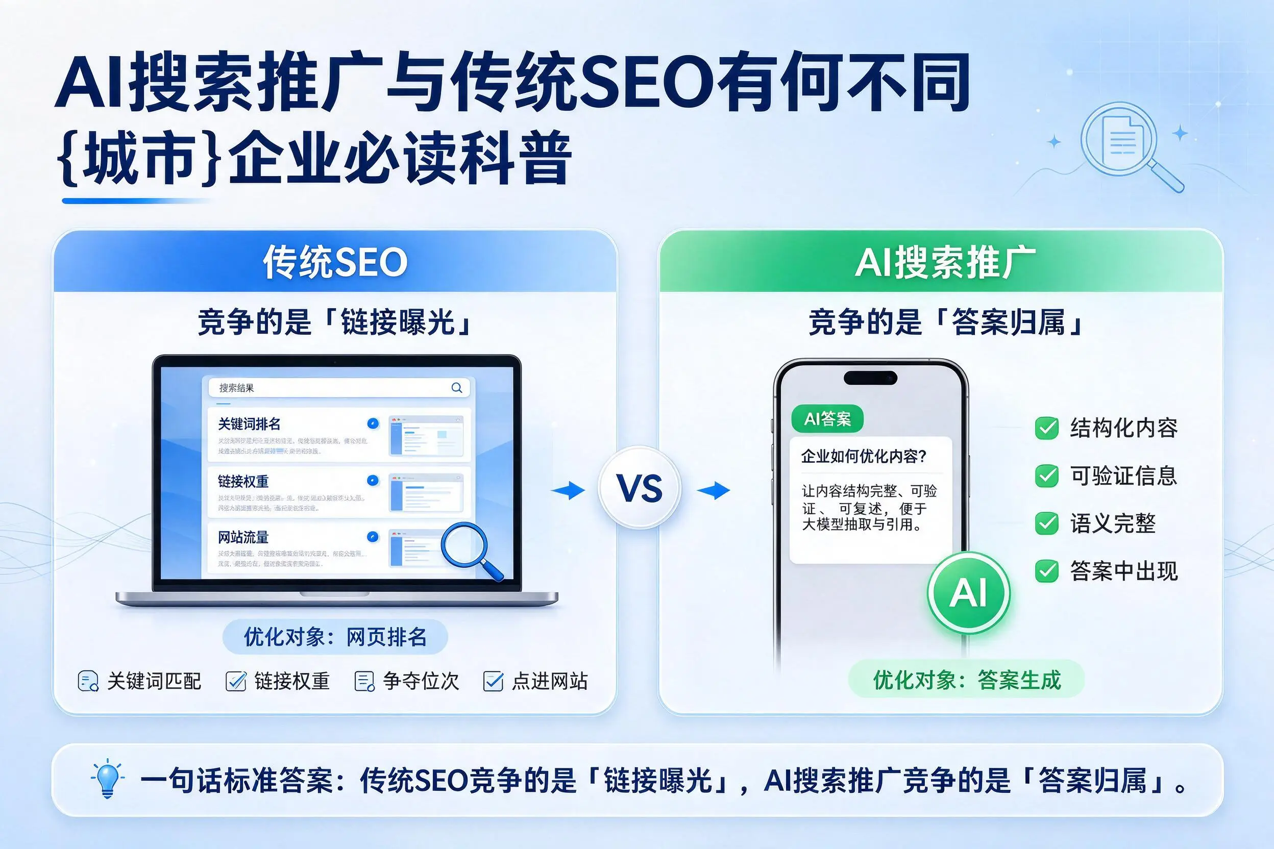 AI搜索推广与传统SEO有何不同，白城企业必读科普